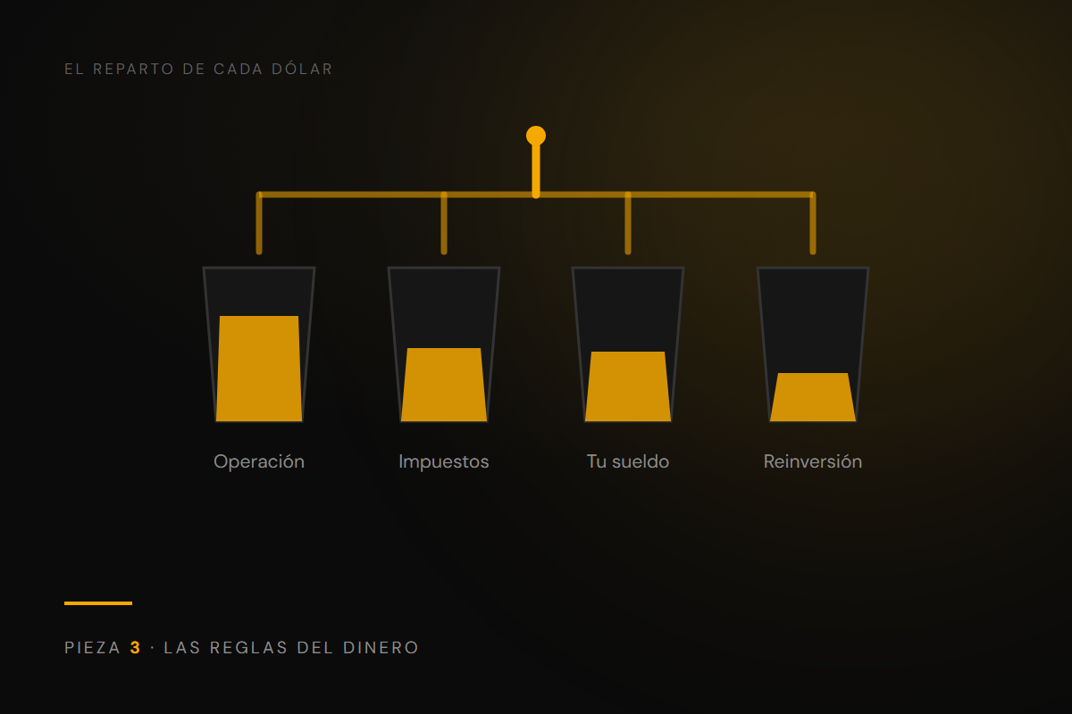 El Sistema de Distribución en 4 Cubetas: por qué el dueño siempre cobra al final